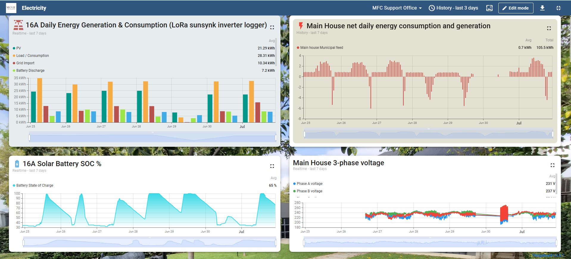 Energy monitoring dashboard showing solar generation, consumption, battery state, and 3-phase voltage
