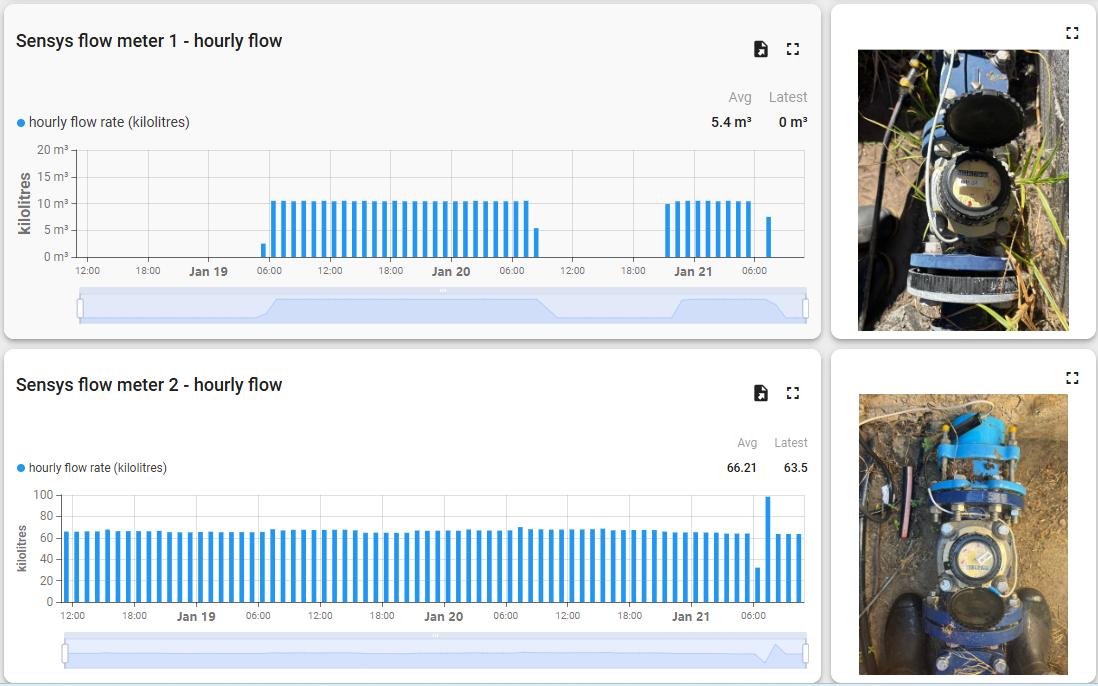 Sensys flow meter dashboard showing hourly flow rates