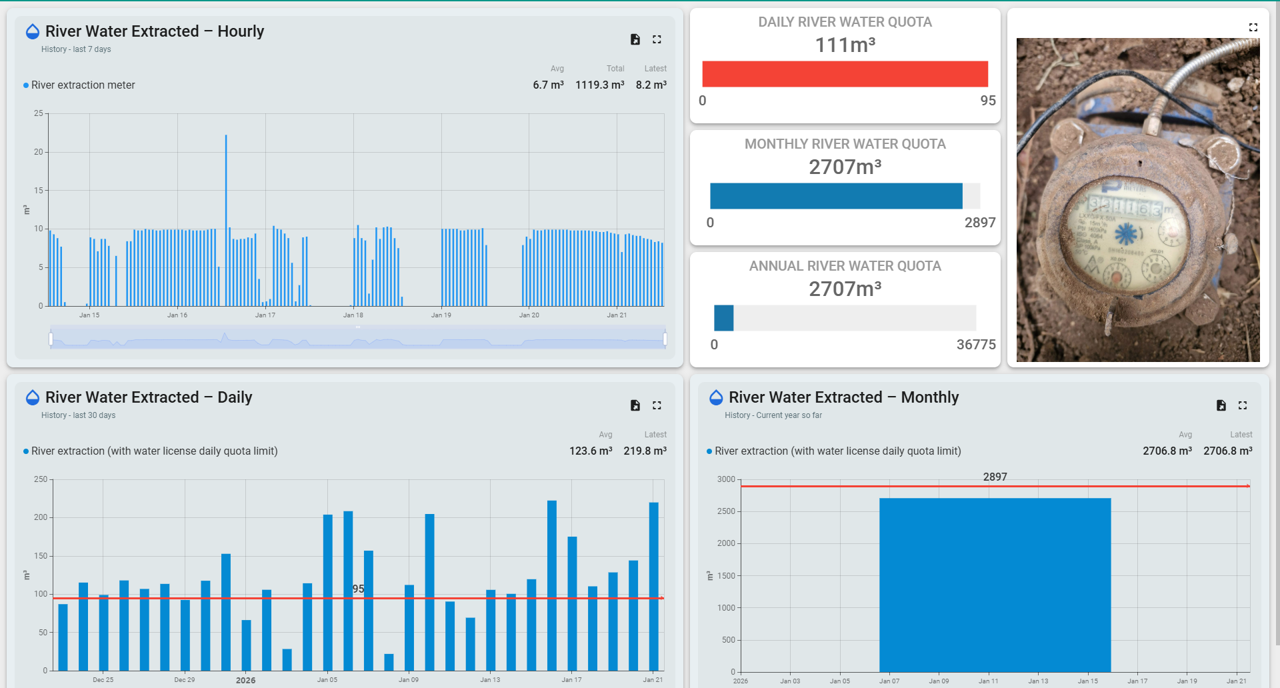Water extraction monitoring dashboard with daily and monthly quota tracking